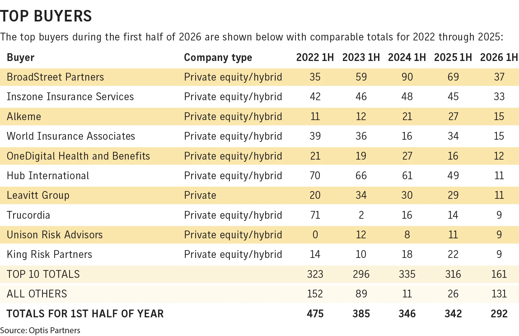 M&A Activity Among Insurance Brokers Hits Six-Year Low in Early 2026