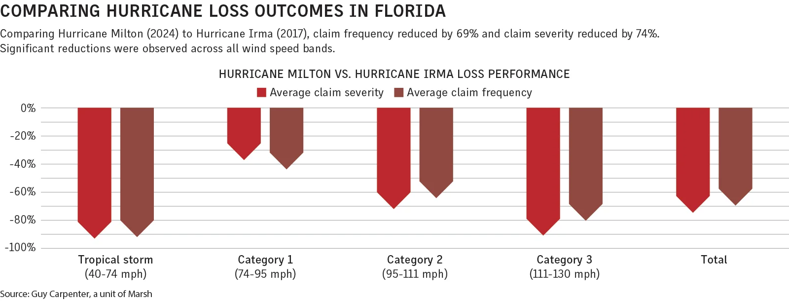 Florida's Insurance Market Recovers as Tort Reforms Yield Positive Effects