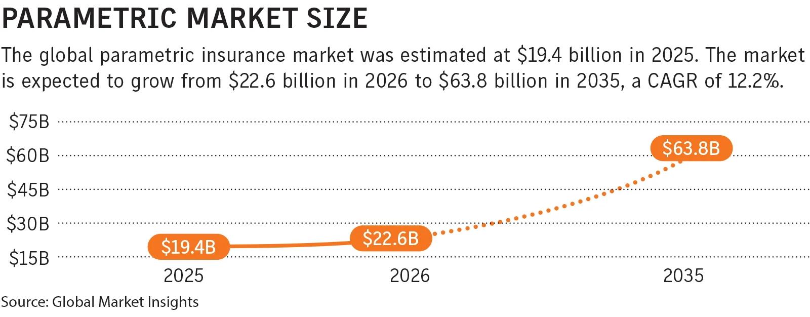 The Growing Appeal of Parametric Insurance in the Face of Data Reliability Challenges