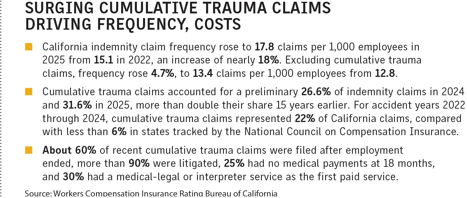 California's Cumulative Trauma Claims Surge Fuels Rising Medical-Legal Costs