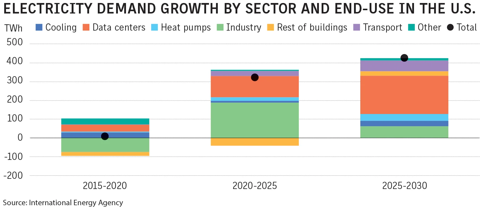 Demand Surge for Power Generation Driven by Data Center Growth