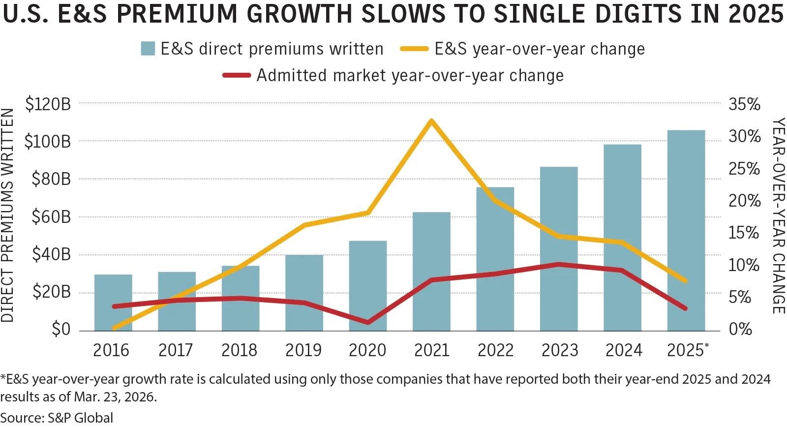 E&S Market Growth Moderates as Property Premiums Experience Decline